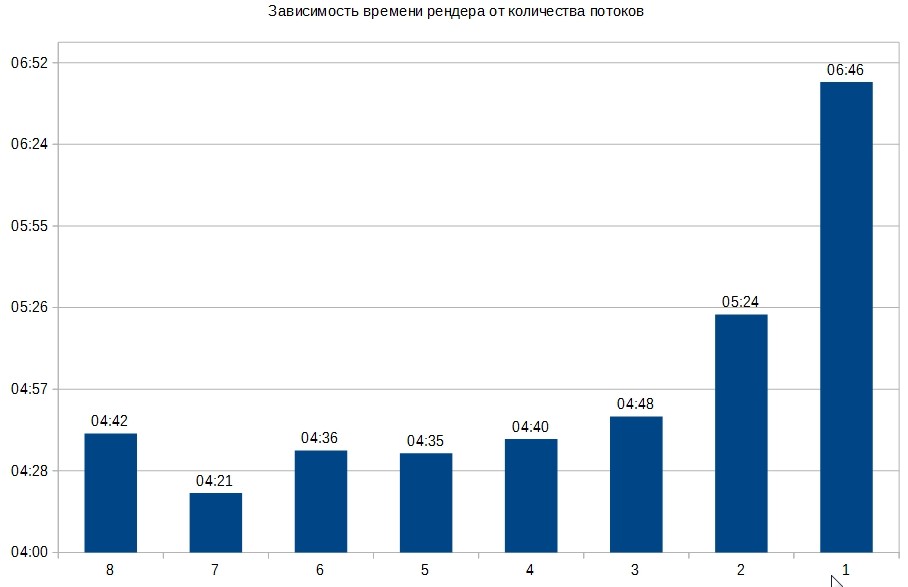 Зависимость времени рендера от количества использованных потоков.jpg